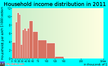 Palmyra household income distribution