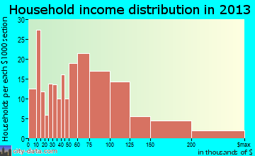 Meridianville household income distribution