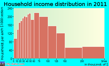 Loomis Basin-Folsom Lake household income distribution