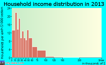 Phillips household income distribution