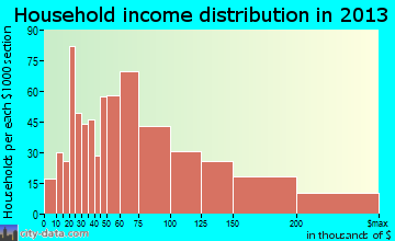 Pewaukee household income distribution