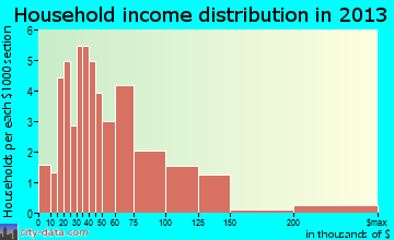 Plain household income distribution
