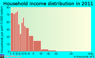 Platteville household income distribution