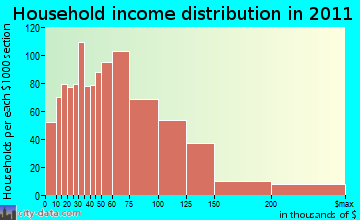 West Valley household income distribution