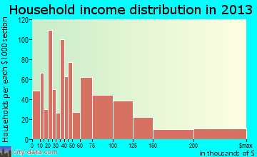 Pleasant Prairie household income distribution