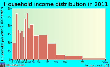Plover household income distribution