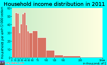 Plymouth household income distribution