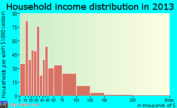 Portage household income distribution