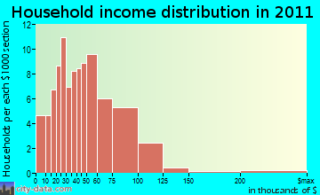 Port Edwards household income distribution