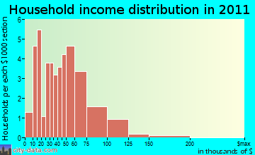 Potosi, WI household income