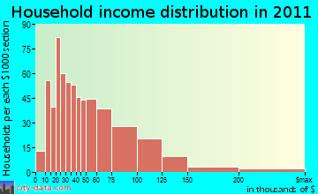 Port Washington household income distribution
