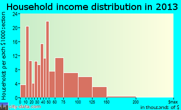 Poynette household income distribution