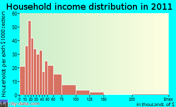 Prairie du Chien household income distribution
