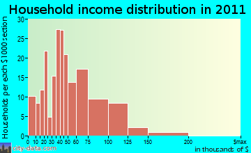 Prairie du Sac household income distribution
