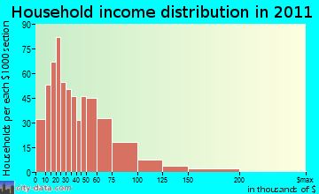 Reedsburg household income distribution