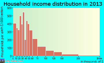 Racine household income distribution