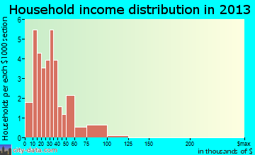 Rewey household income distribution