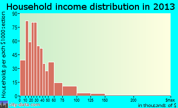 Rhinelander household income distribution