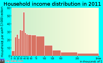 Rib Mountain, WI household income