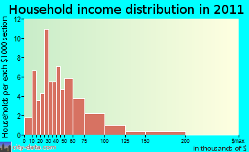 Ridgeway household income distribution