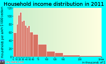Idyllwild household income distribution