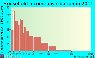 River Falls household income distribution