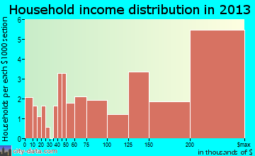 River Hills household income distribution