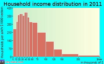 Jurupa household income distribution