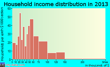 Rothschild household income distribution
