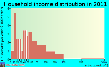 Rudolph household income distribution