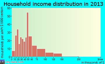 Sauk City household income distribution
