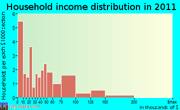 Scandinavia household income distribution