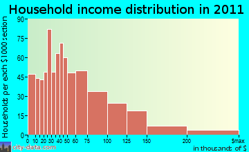 Lake Mathews household income distribution
