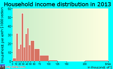 Schofield household income distribution
