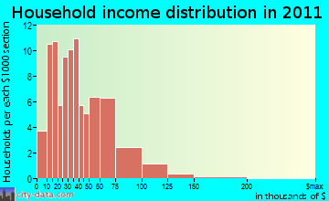 Sharon household income distribution