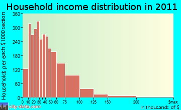 Sheboygan household income distribution