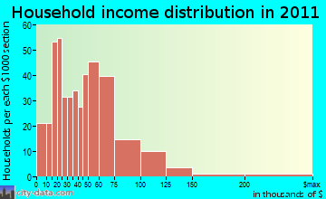 Sheboygan Falls household income distribution