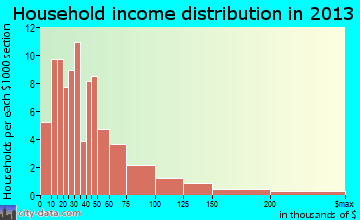 Shell Lake household income distribution