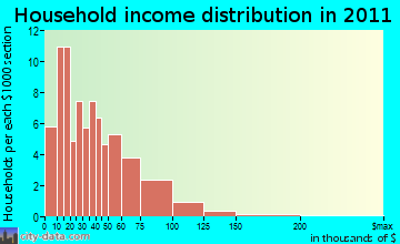 Shullsburg household income distribution