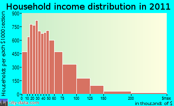 Perris Valley household income distribution