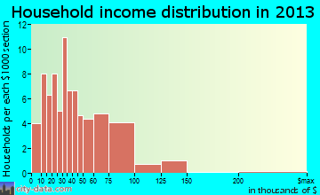 Shiocton, WI household income