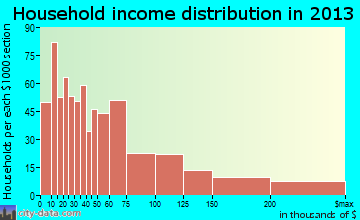 Shorewood household income distribution