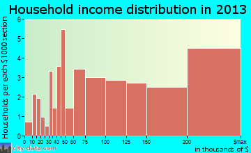 Shorewood Hills household income distribution