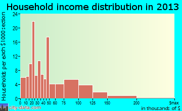 Silver Lake, WI household income