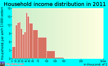 Somerset household income distribution