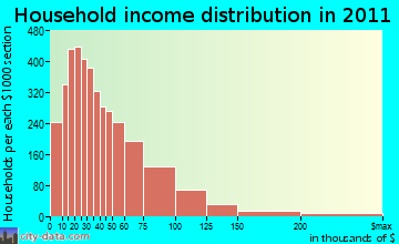 San Gorgonio Pass household income distribution