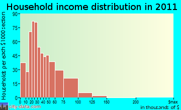 Sparta household income distribution