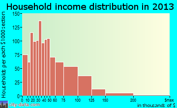South Milwaukee household income distribution