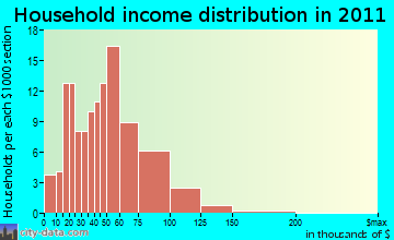 Spencer household income distribution