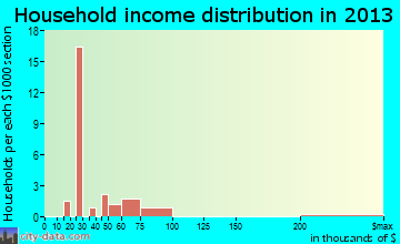 Centennial, WY household income